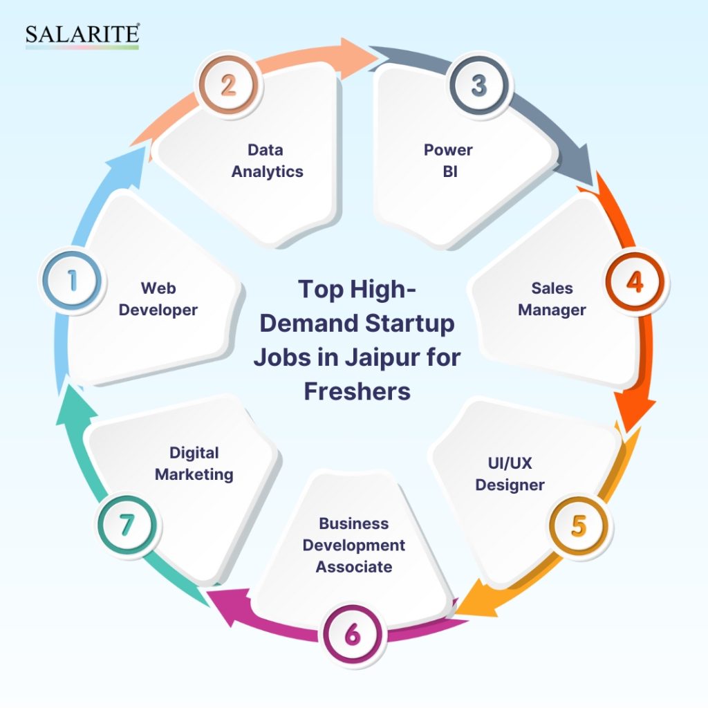 Startup Jobs in Jaipur for Fresher: High-Demand Roles in 2025 - Salarite