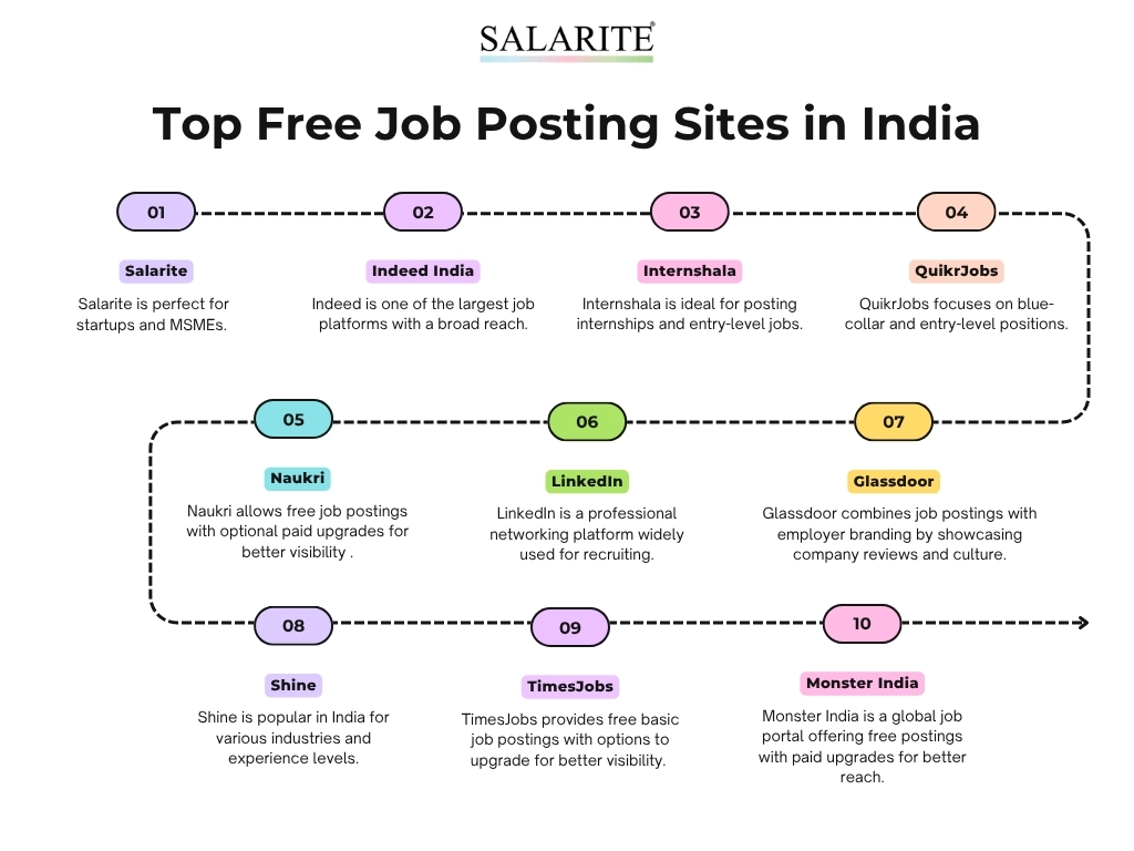 Free Job Posting Sites in India