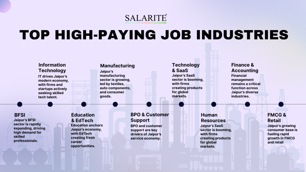 Top high paying job industries
