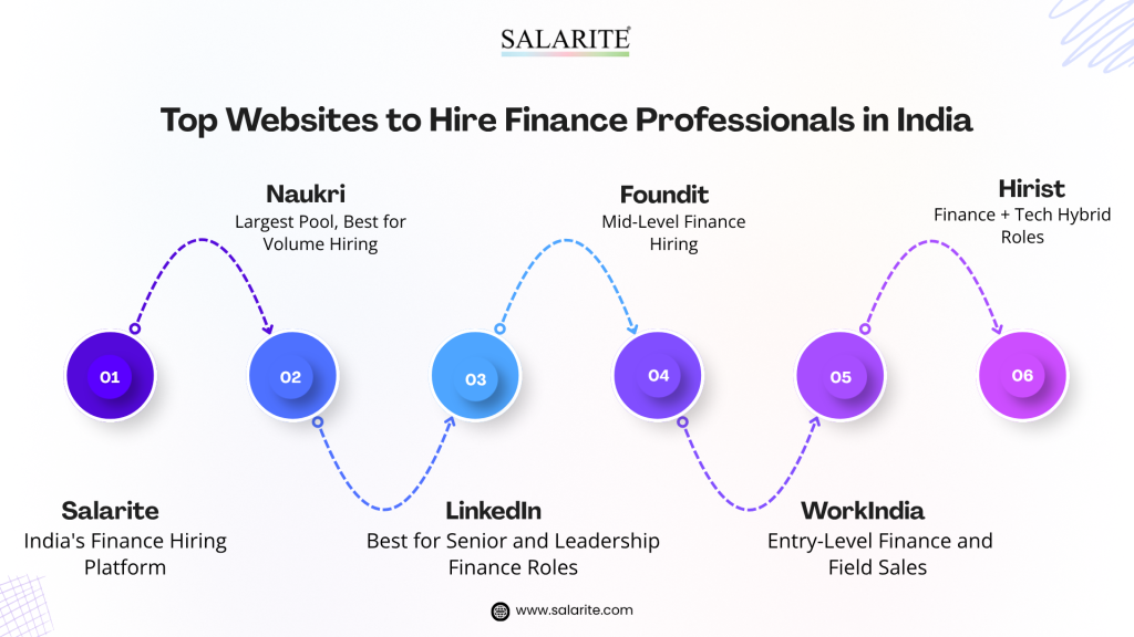 Top Websites to Hire Finance Professionals in India