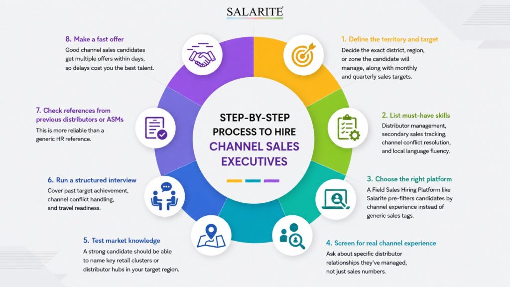 Hire Channel Sales Executives