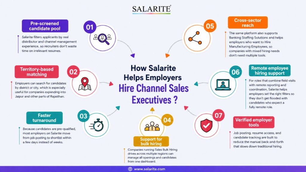 Hire Channel Sales Executives